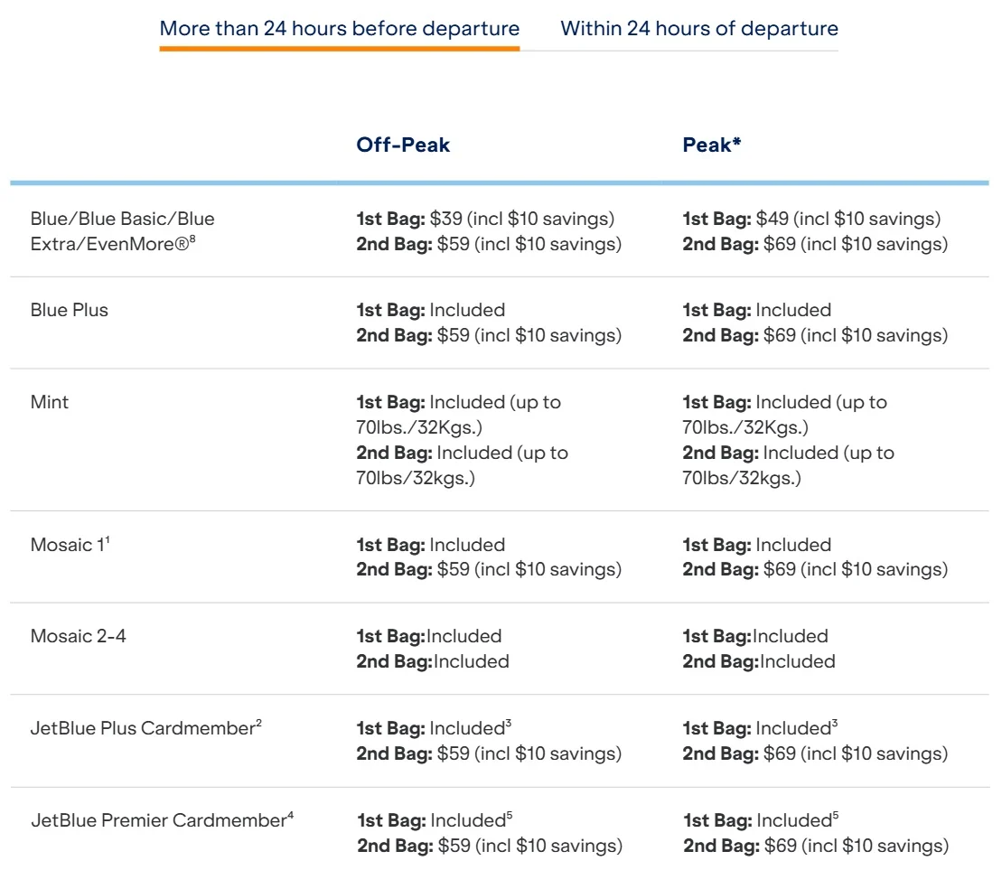 JetBlue Implements Dynamic Baggage Pricing and New TrueBlue Subscription Tiers to Drive Ancillary Revenue