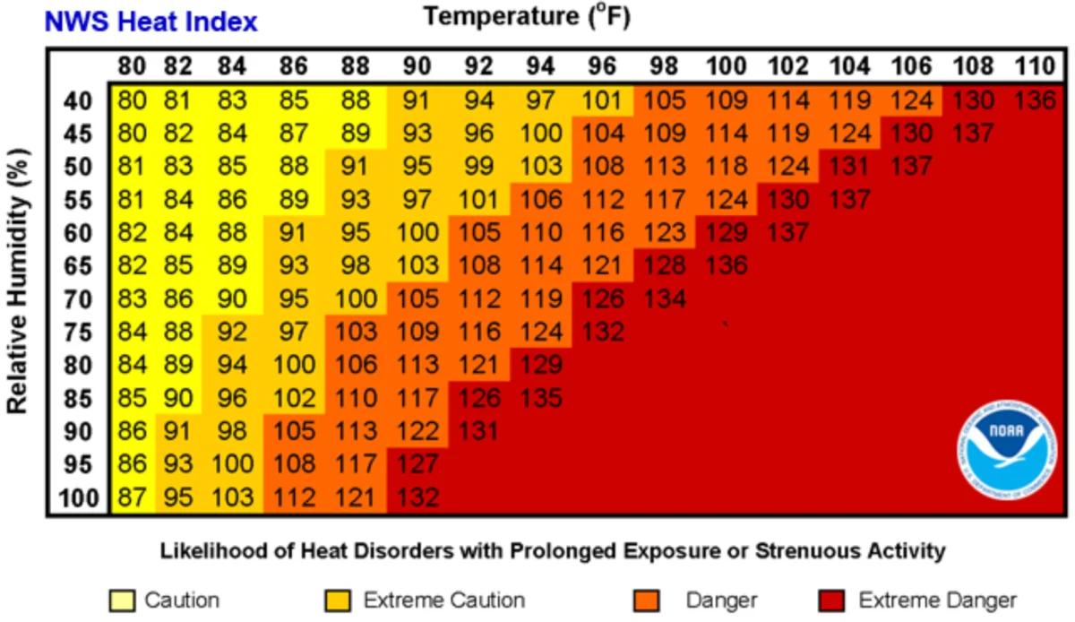 National Integrated Heat Health Information System Issues Extreme Heat Alerts Across Central and Eastern United States Amid Record Humidity